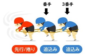 競輪の専門用語「番手」「３番手」